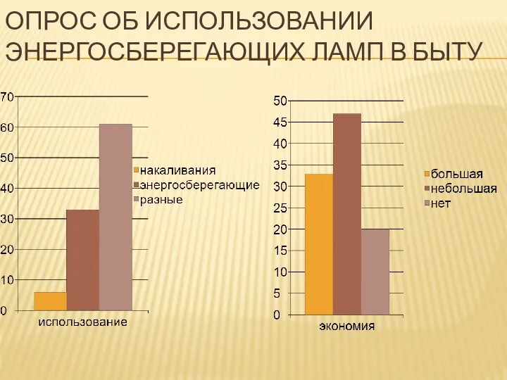 ОПРОС ОБ ИСПОЛЬЗОВАНИИ ЭНЕРГОСБЕРЕГАЮЩИХ ЛАМП В БЫТУ