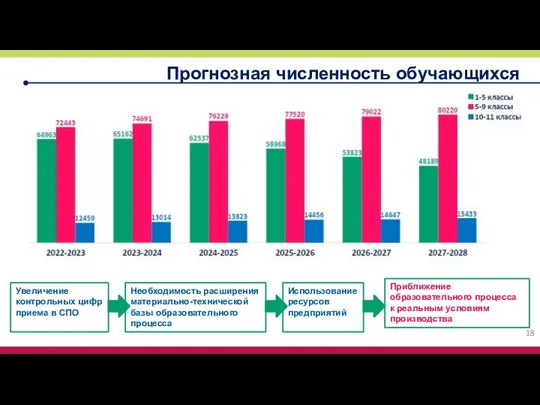 Прогнозная численность обучающихся Увеличение контрольных цифр приема в СПО Использование ресурсов