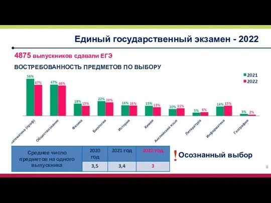 Единый государственный экзамен - 2022 4875 выпускников сдавали ЕГЭ ВОСТРЕБОВАННОСТЬ ПРЕДМЕТОВ ПО ВЫБОРУ Осознанный выбор