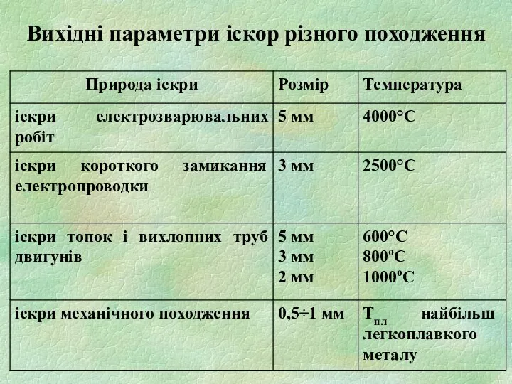 Вихідні параметри іскор різного походження