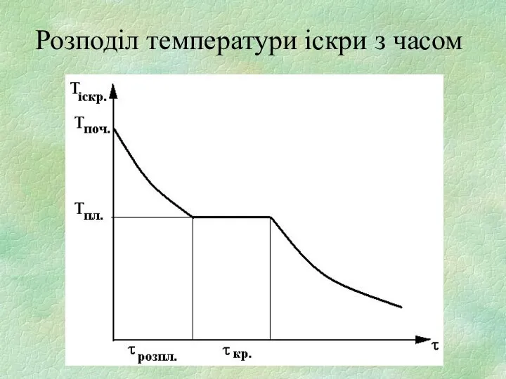 Розподіл температури іскри з часом