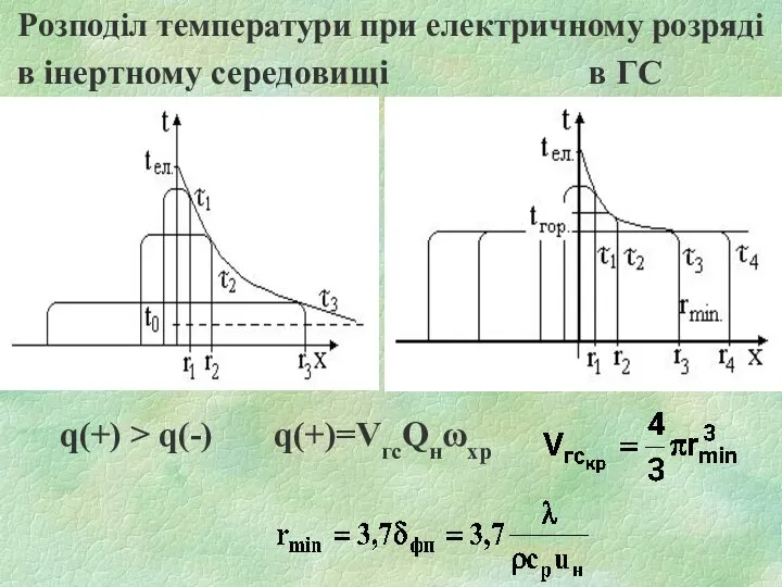 Розподіл температури при електричному розряді в інертному середовищі в ГС q(+) > q(-) q(+)=VгсQнωхр