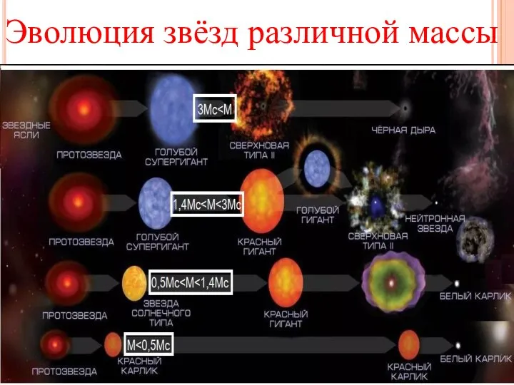 Эволюция звёзд различной массы