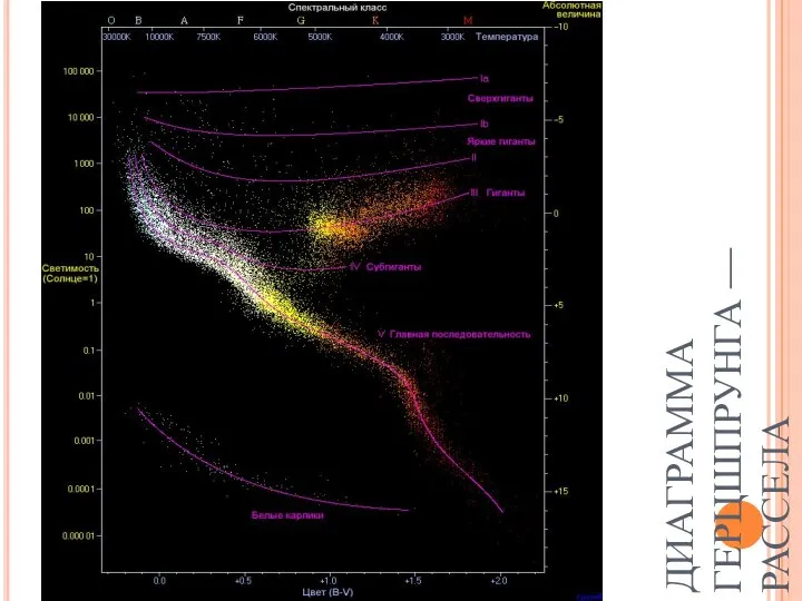 ДИАГРАММА ГЕРЦШПРУНГА — РАССЕЛА