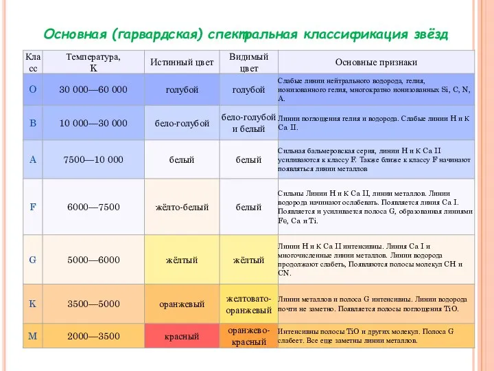 Основная (гарвардская) спектральная классификация звёзд