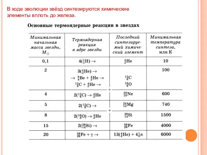 В ходе эволюции звёзд синтезируются химические элементы вплоть до железа.