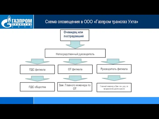 Схема оповещения в ООО «Газпром трансгаз Ухта» Очевидец или пострадавший Непосредственный