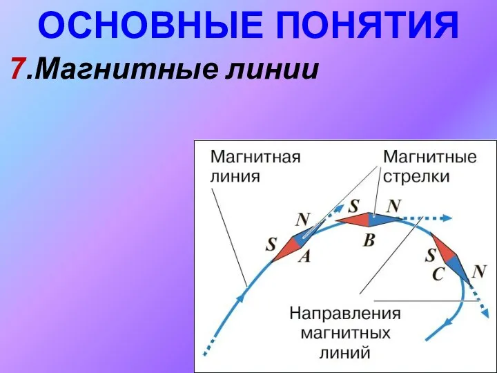 ОСНОВНЫЕ ПОНЯТИЯ 7.Магнитные линии