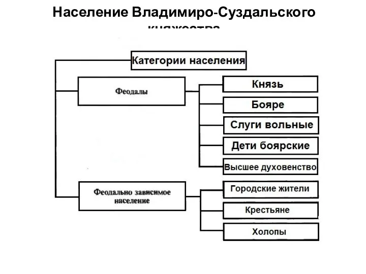 Население Владимиро-Суздальского княжества