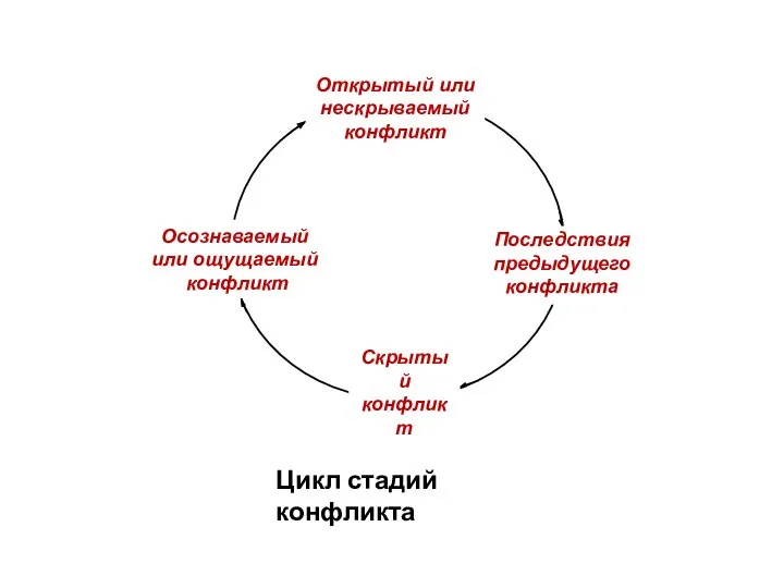 Цикл стадий конфликта