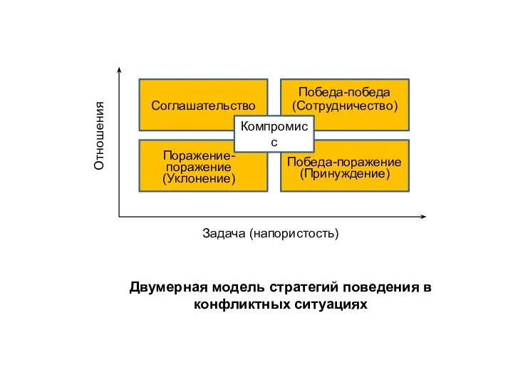 Двумерная модель стратегий поведения в конфликтных ситуациях