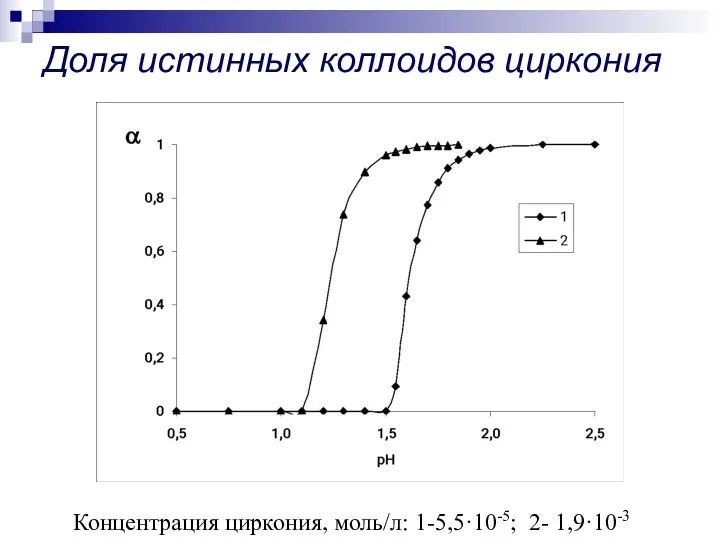 Концентрация циркония, моль/л: 1-5,5·10-5; 2- 1,9·10-3 Доля истинных коллоидов циркония