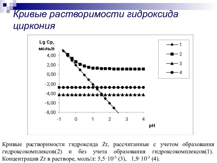 Кривые растворимости гидроксида Zr, рассчитанные с учетом образования гидроксокомплексов(2) и без