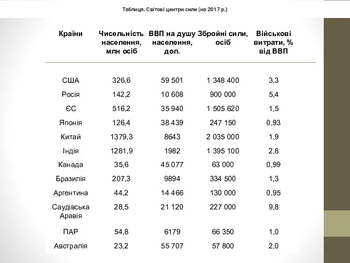 Таблиця. Світові центри сили (на 2017 р.)