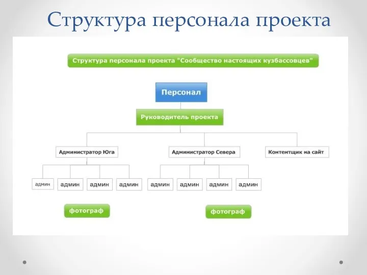 Структура персонала проекта