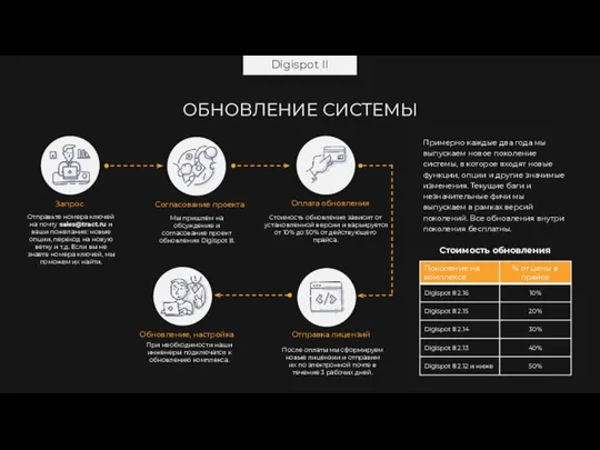 Digispot II ОБНОВЛЕНИЕ СИСТЕМЫ Согласование проекта Мы пришлем на обсуждение и