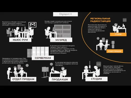 Digispot II НЬЮС-РУМ ОТДЕЛ ПРОДАЖ ПРОДАКШН МУЗРЕД СЕРВЕРНАЯ СТУДИЯ ОТДЕЛ ПРОДАЖ