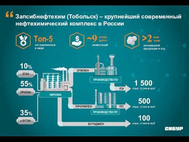 “ Запсибнефтехим (Тобольск) – крупнейший современный нефтехимический комплекс в России