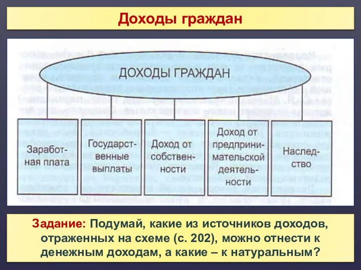 Доходы граждан Задание: Подумай, какие из источников доходов, отраженных на схеме