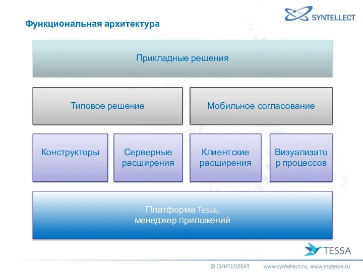 Функциональная архитектура Платформа Tessa, менеджер приложений Конструкторы Серверные расширения Клиентские расширения