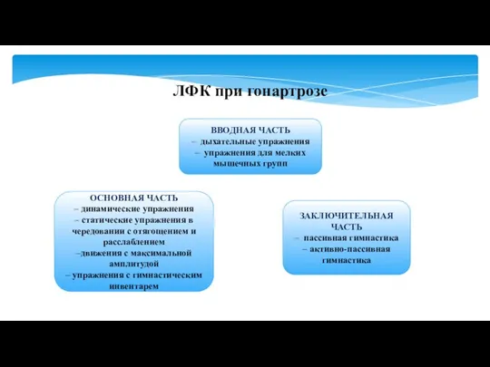 ЛФК при гонартрозе ВВОДНАЯ ЧАСТЬ – дыхательные упражнения – упражнения для