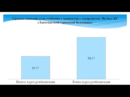 Среднее значение угла сгибания у пациентов с гонартрозом. На базе БУ «Лангепасской городской больницы».