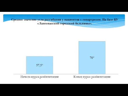 Среднее значение угла разгибания у пациентов с гонартрозом. На базе БУ «Лангепасской городской больницы».