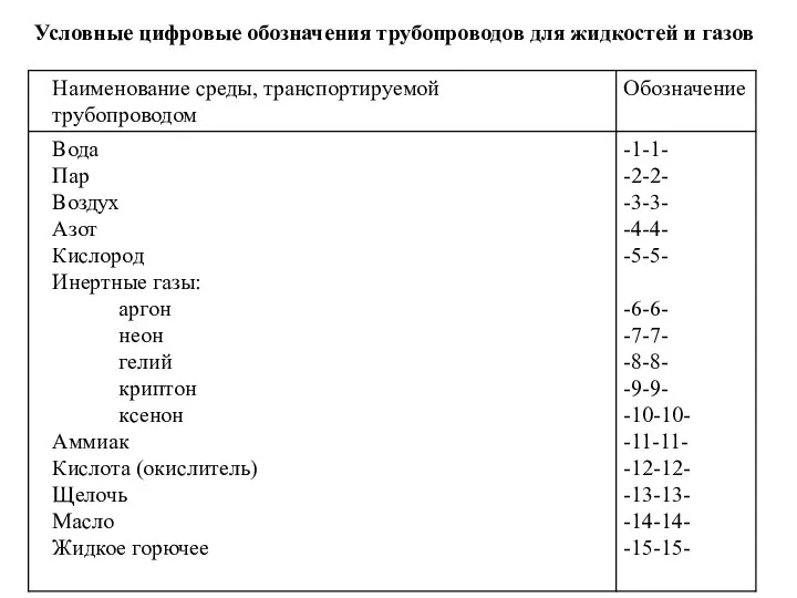 Условные цифровые обозначения трубопроводов для жидкостей и газов