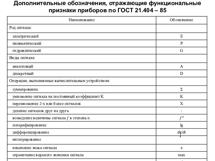 Дополнительные обозначения, отражающие функциональные признаки приборов по ГОСТ 21.404 – 85