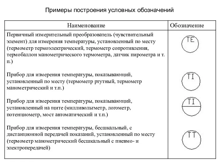 Примеры построения условных обозначений