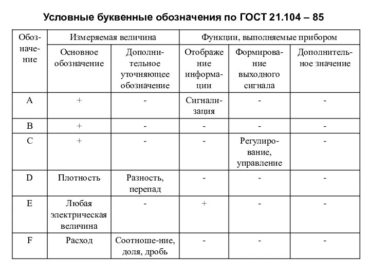 Условные буквенные обозначения по ГОСТ 21.104 – 85