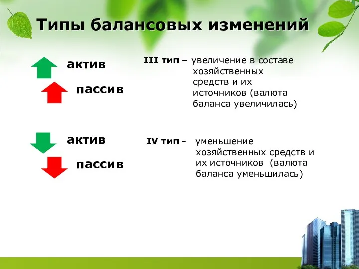 Типы балансовых изменений III тип – увеличение в составе хозяйственных средств