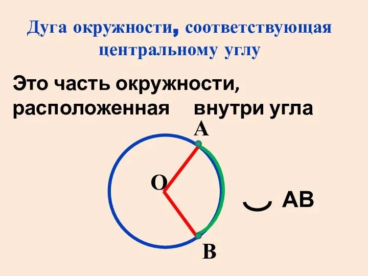 Дуга окружности, соответствующая центральному углу Это часть окружности, расположенная внутри угла А В АВ О