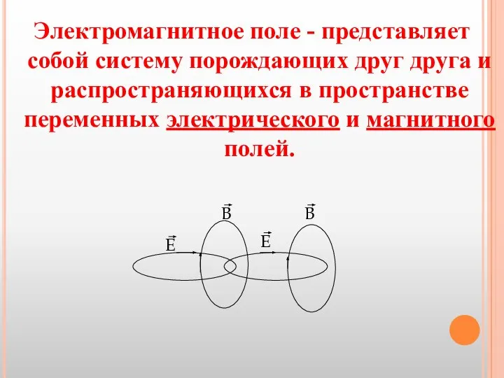 E B E B Электромагнитное поле - представляет собой систему порождающих