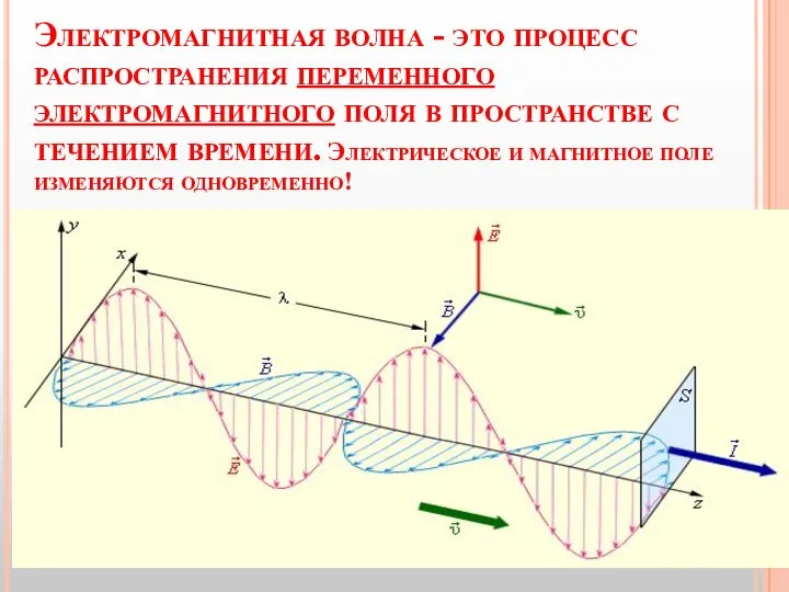 Электромагнитная волна - это процесс распространения переменного электромагнитного поля в пространстве