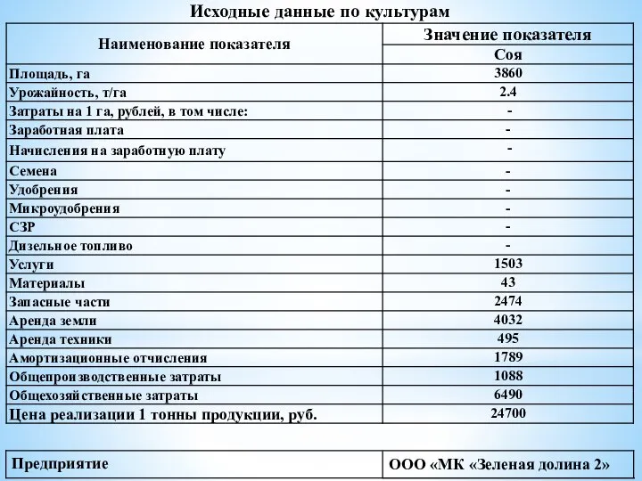 Исходные данные по культурам