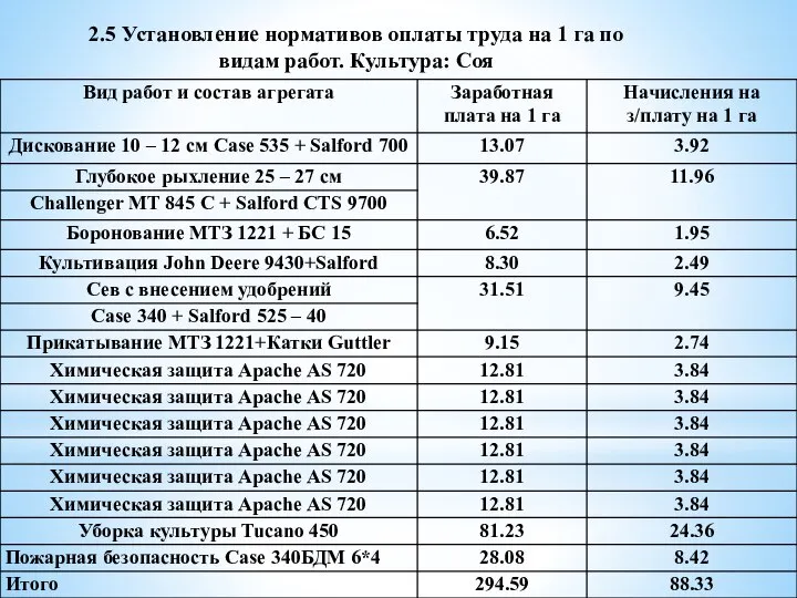 2.5 Установление нормативов оплаты труда на 1 га по видам работ. Культура: Соя