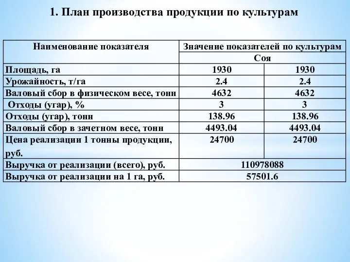 1. План производства продукции по культурам