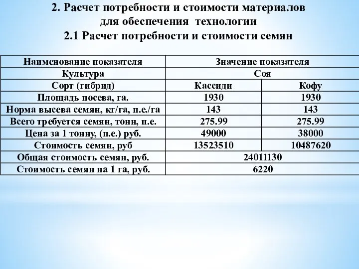 2. Расчет потребности и стоимости материалов для обеспечения технологии 2.1 Расчет потребности и стоимости семян