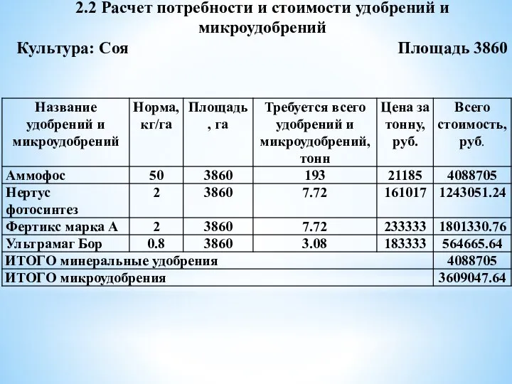 2.2 Расчет потребности и стоимости удобрений и микроудобрений Культура: Соя Площадь 3860