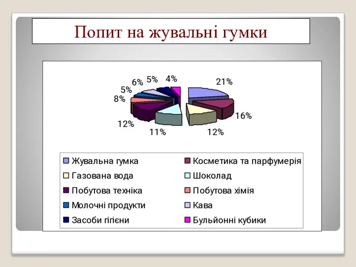 Попит на жувальні гумки