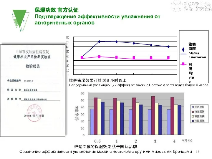 维楚保湿效果可持续6 小时以上 Непрерывный увлажняющий эффект от маски с Ностоком составляет более