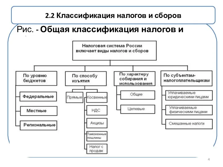 Рис. - Общая классификация налогов и сборов РФ 2.2 Классификация налогов и сборов