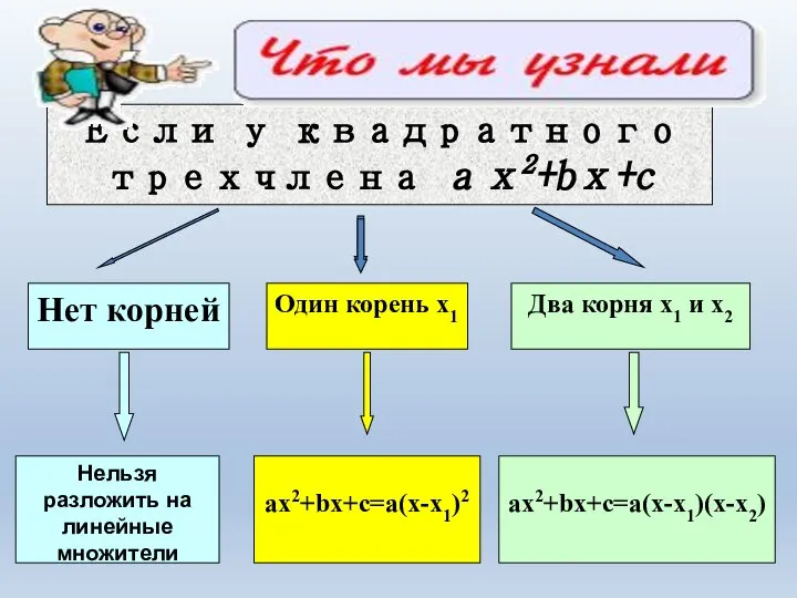 Если у квадратного трехчлена ах2+bх+c Нет корней Нельзя разложить на линейные