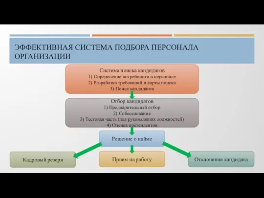 ЭФФЕКТИВНАЯ СИСТЕМА ПОДБОРА ПЕРСОНАЛА ОРГАНИЗАЦИИ Решение о найме Прием на работу