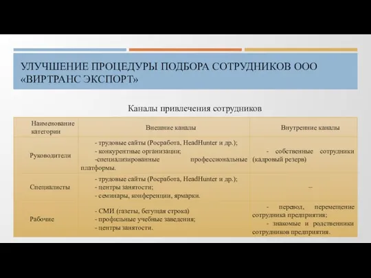 УЛУЧШЕНИЕ ПРОЦЕДУРЫ ПОДБОРА СОТРУДНИКОВ ООО «ВИРТРАНС ЭКСПОРТ» Каналы привлечения сотрудников