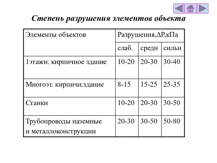 Степень разрушения элементов объекта