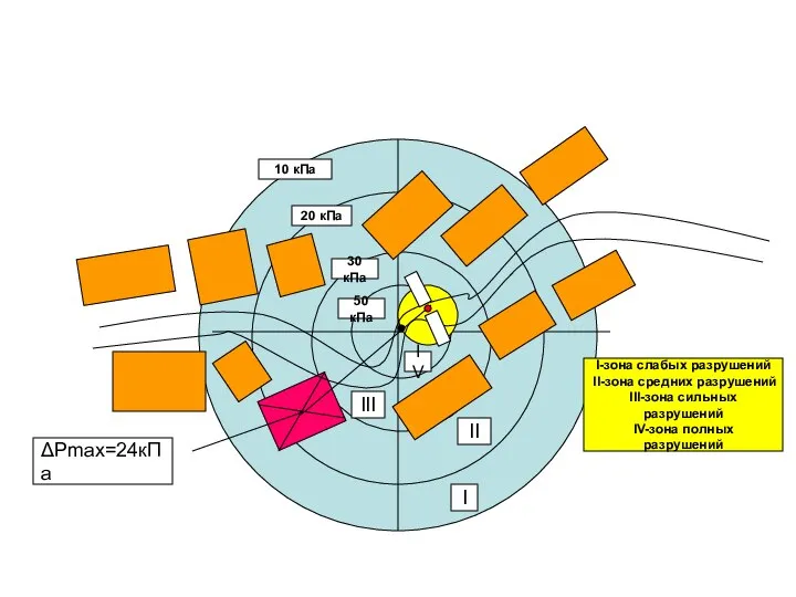 50 кПа 30 кПа 20 кПа 10 кПа IV ΔРmax=24кПа III