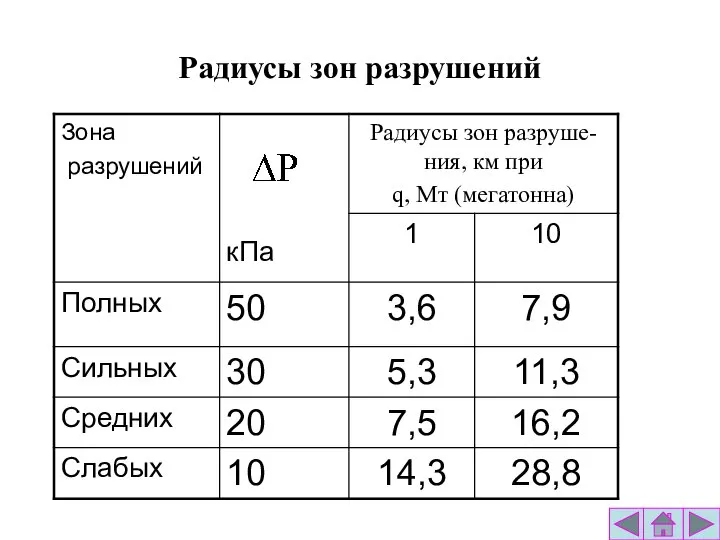 Радиусы зон разрушений