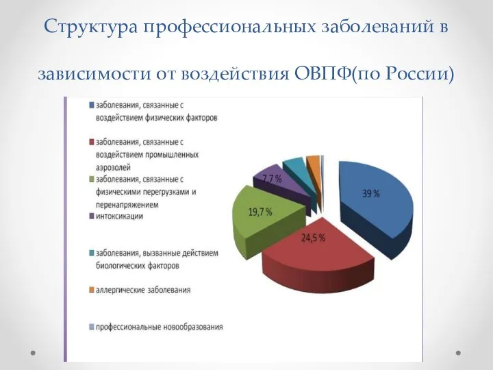 Структура профессиональных заболеваний в зависимости от воздействия ОВПФ(по России)